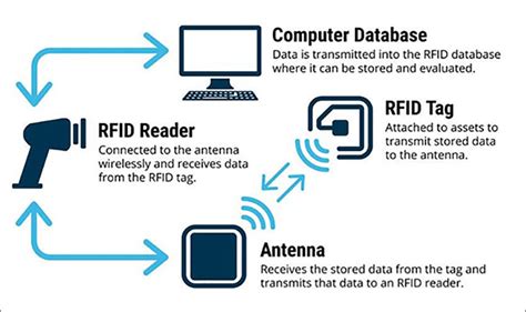 notify me when rfid tag in range|rfid tag storage.